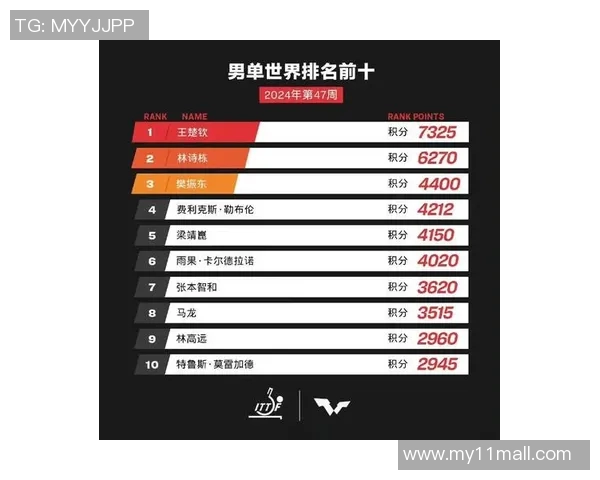 广州乒乓球队在世界锦标赛积分榜上以78分稳居第一名展现强劲实力